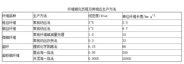 超細(xì)纖維無(wú)紡布廠家為您介紹超細(xì)纖維的制造方法