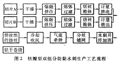 超細(xì)纖維無紡布廠家探討桔瓣型雙組分紡黏水刺超纖技術(shù)的工藝原理及其應(yīng)用前景